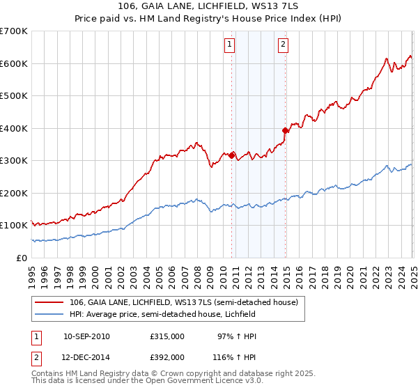 106, GAIA LANE, LICHFIELD, WS13 7LS: Price paid vs HM Land Registry's House Price Index