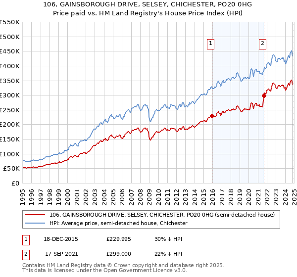 106, GAINSBOROUGH DRIVE, SELSEY, CHICHESTER, PO20 0HG: Price paid vs HM Land Registry's House Price Index