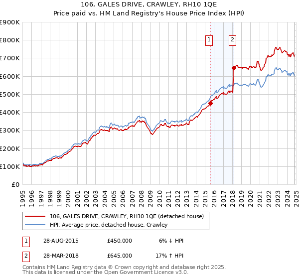 106, GALES DRIVE, CRAWLEY, RH10 1QE: Price paid vs HM Land Registry's House Price Index