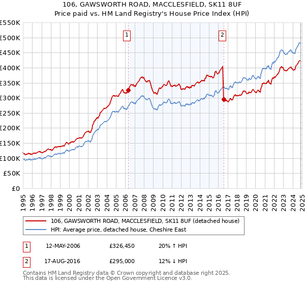 106, GAWSWORTH ROAD, MACCLESFIELD, SK11 8UF: Price paid vs HM Land Registry's House Price Index