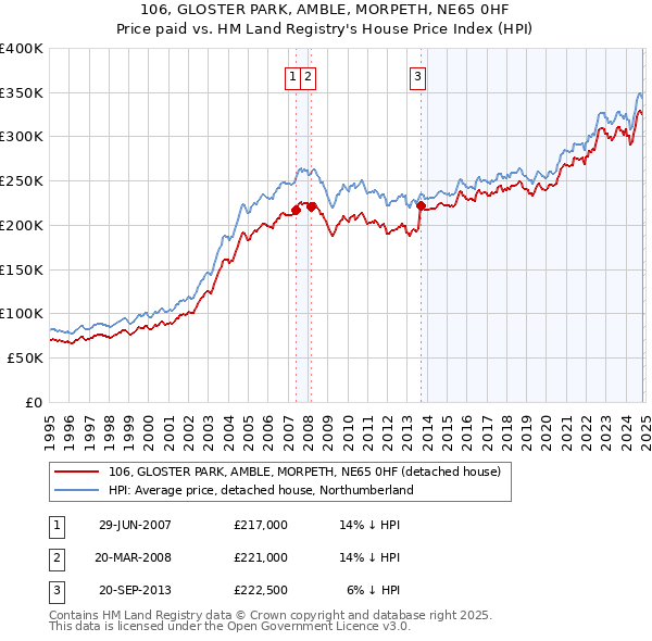 106, GLOSTER PARK, AMBLE, MORPETH, NE65 0HF: Price paid vs HM Land Registry's House Price Index