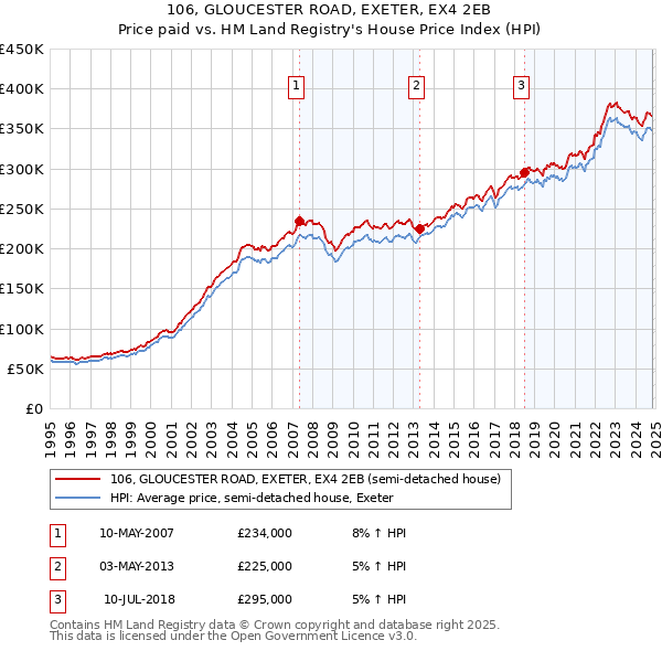 106, GLOUCESTER ROAD, EXETER, EX4 2EB: Price paid vs HM Land Registry's House Price Index