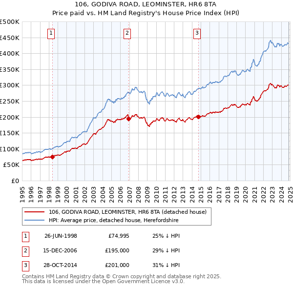 106, GODIVA ROAD, LEOMINSTER, HR6 8TA: Price paid vs HM Land Registry's House Price Index