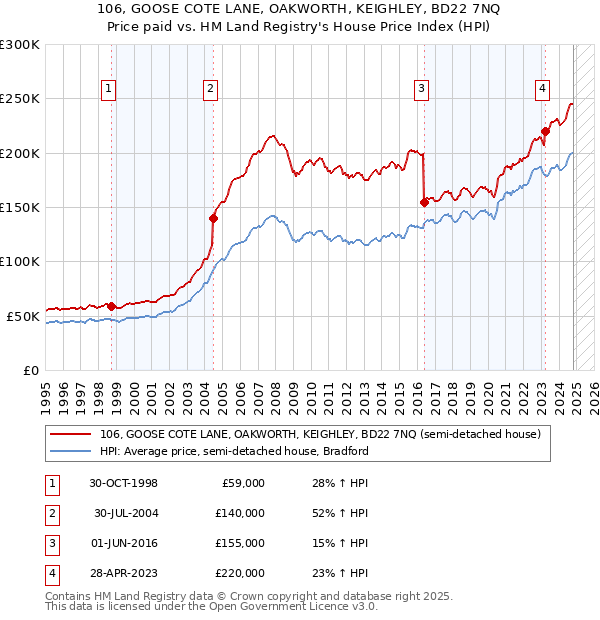 106, GOOSE COTE LANE, OAKWORTH, KEIGHLEY, BD22 7NQ: Price paid vs HM Land Registry's House Price Index