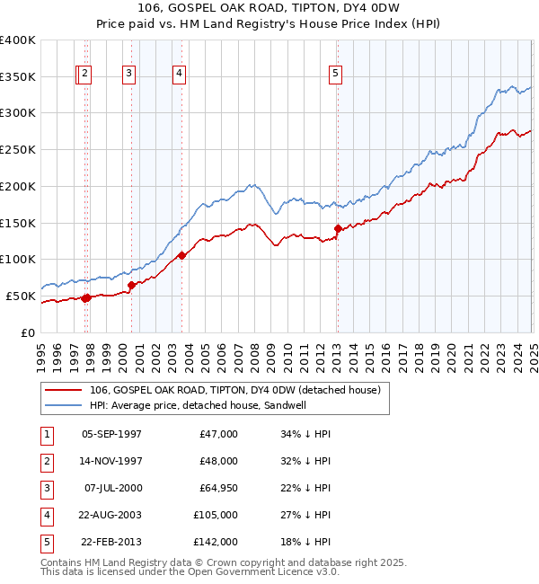 106, GOSPEL OAK ROAD, TIPTON, DY4 0DW: Price paid vs HM Land Registry's House Price Index