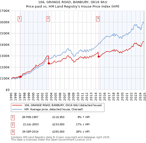 106, GRANGE ROAD, BANBURY, OX16 9AU: Price paid vs HM Land Registry's House Price Index