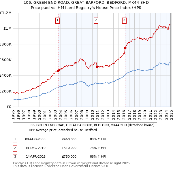 106, GREEN END ROAD, GREAT BARFORD, BEDFORD, MK44 3HD: Price paid vs HM Land Registry's House Price Index