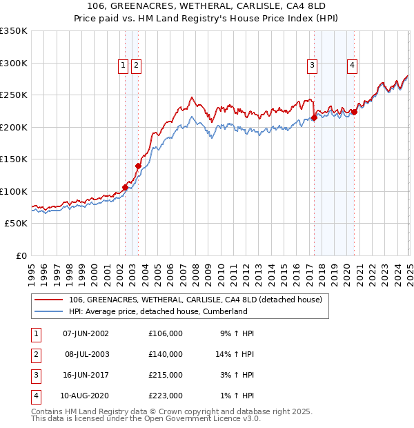 106, GREENACRES, WETHERAL, CARLISLE, CA4 8LD: Price paid vs HM Land Registry's House Price Index