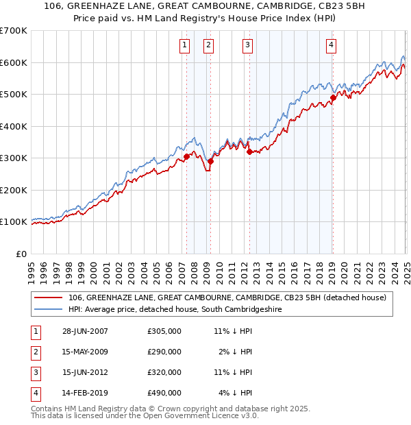 106, GREENHAZE LANE, GREAT CAMBOURNE, CAMBRIDGE, CB23 5BH: Price paid vs HM Land Registry's House Price Index