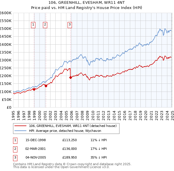 106, GREENHILL, EVESHAM, WR11 4NT: Price paid vs HM Land Registry's House Price Index