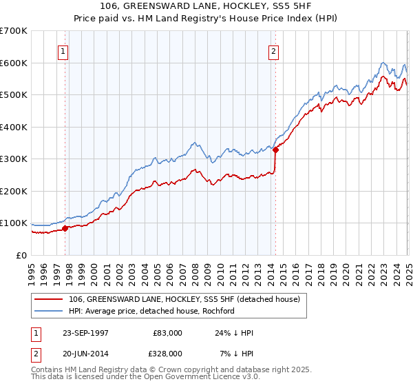 106, GREENSWARD LANE, HOCKLEY, SS5 5HF: Price paid vs HM Land Registry's House Price Index