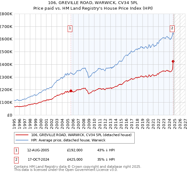 106, GREVILLE ROAD, WARWICK, CV34 5PL: Price paid vs HM Land Registry's House Price Index