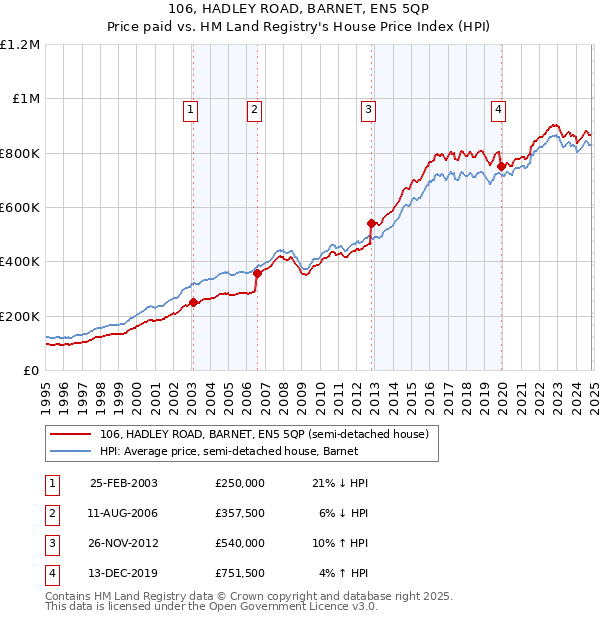 106, HADLEY ROAD, BARNET, EN5 5QP: Price paid vs HM Land Registry's House Price Index