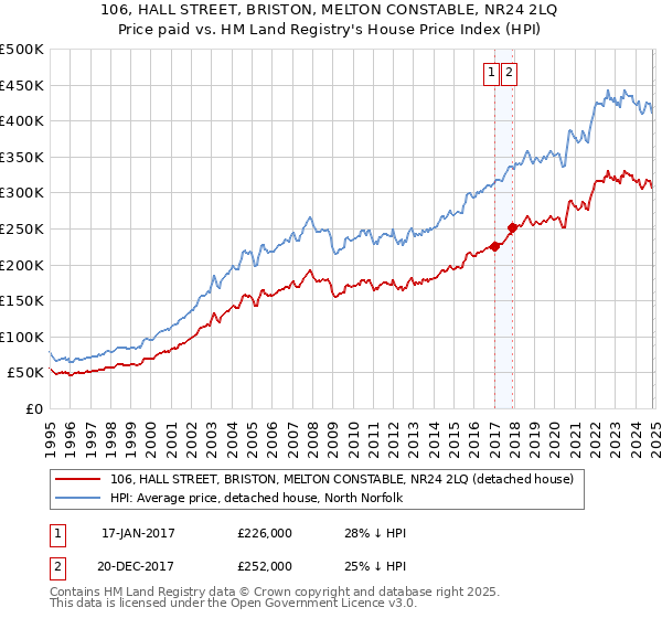 106, HALL STREET, BRISTON, MELTON CONSTABLE, NR24 2LQ: Price paid vs HM Land Registry's House Price Index