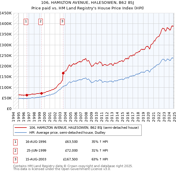 106, HAMILTON AVENUE, HALESOWEN, B62 8SJ: Price paid vs HM Land Registry's House Price Index