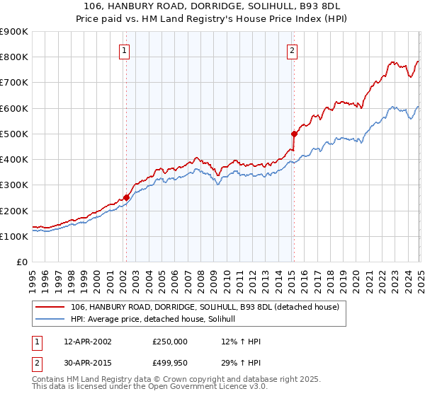 106, HANBURY ROAD, DORRIDGE, SOLIHULL, B93 8DL: Price paid vs HM Land Registry's House Price Index