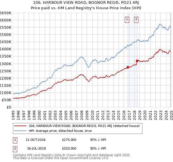 106, HARBOUR VIEW ROAD, BOGNOR REGIS, PO21 4RJ: Price paid vs HM Land Registry's House Price Index