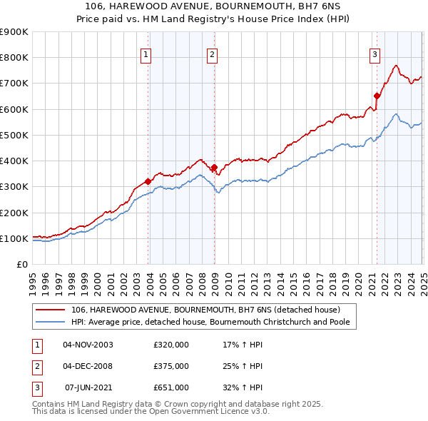 106, HAREWOOD AVENUE, BOURNEMOUTH, BH7 6NS: Price paid vs HM Land Registry's House Price Index