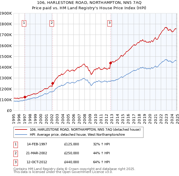 106, HARLESTONE ROAD, NORTHAMPTON, NN5 7AQ: Price paid vs HM Land Registry's House Price Index