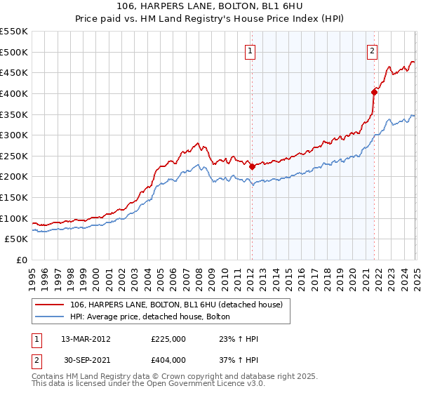 106, HARPERS LANE, BOLTON, BL1 6HU: Price paid vs HM Land Registry's House Price Index