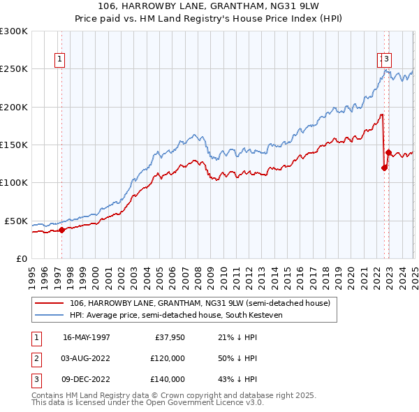 106, HARROWBY LANE, GRANTHAM, NG31 9LW: Price paid vs HM Land Registry's House Price Index