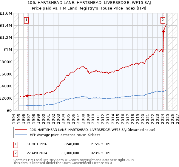 106, HARTSHEAD LANE, HARTSHEAD, LIVERSEDGE, WF15 8AJ: Price paid vs HM Land Registry's House Price Index