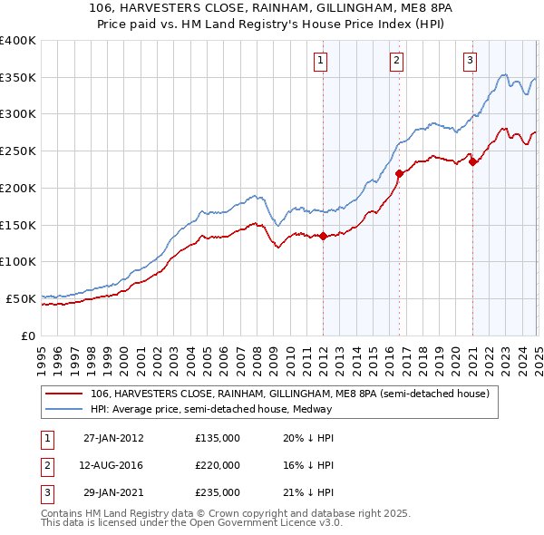 106, HARVESTERS CLOSE, RAINHAM, GILLINGHAM, ME8 8PA: Price paid vs HM Land Registry's House Price Index