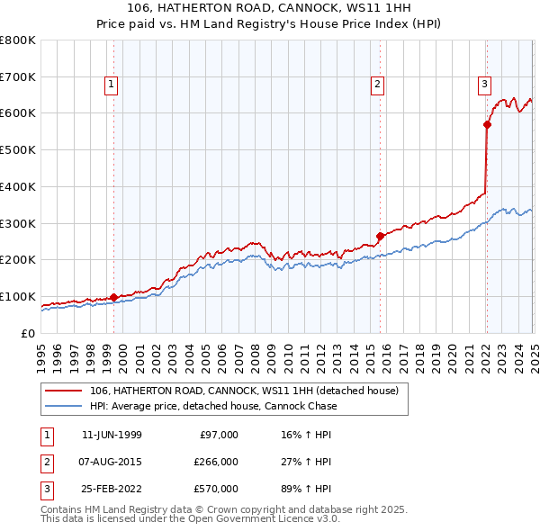 106, HATHERTON ROAD, CANNOCK, WS11 1HH: Price paid vs HM Land Registry's House Price Index