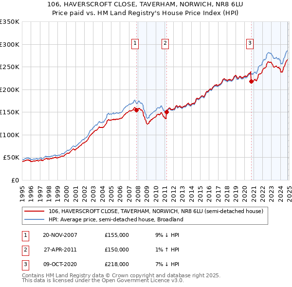 106, HAVERSCROFT CLOSE, TAVERHAM, NORWICH, NR8 6LU: Price paid vs HM Land Registry's House Price Index