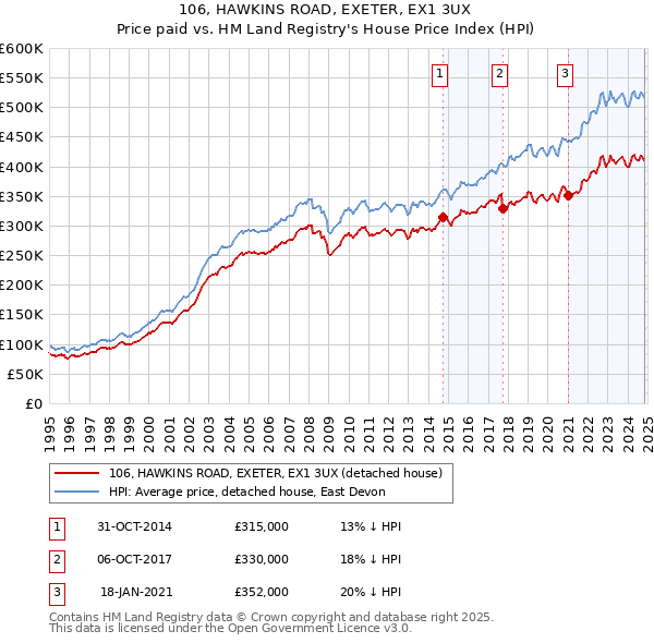 106, HAWKINS ROAD, EXETER, EX1 3UX: Price paid vs HM Land Registry's House Price Index