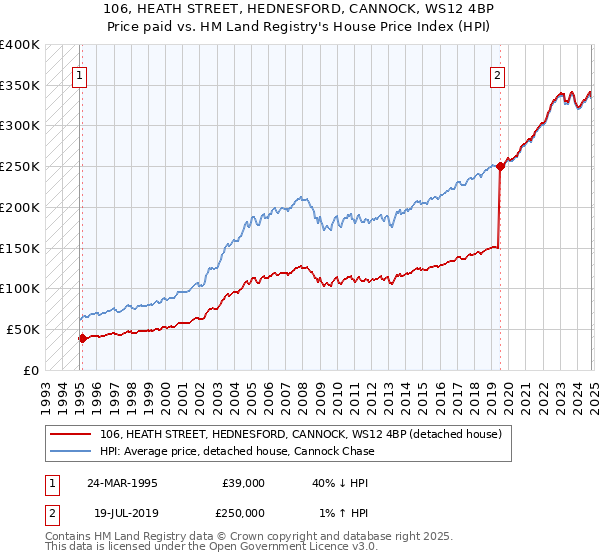 106, HEATH STREET, HEDNESFORD, CANNOCK, WS12 4BP: Price paid vs HM Land Registry's House Price Index