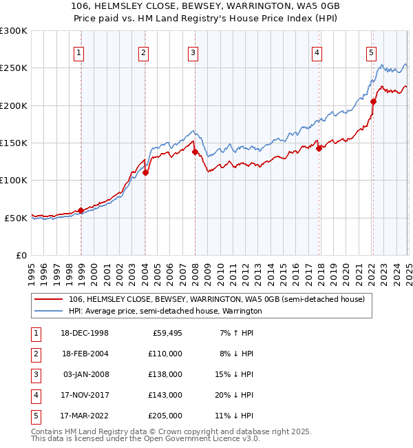 106, HELMSLEY CLOSE, BEWSEY, WARRINGTON, WA5 0GB: Price paid vs HM Land Registry's House Price Index