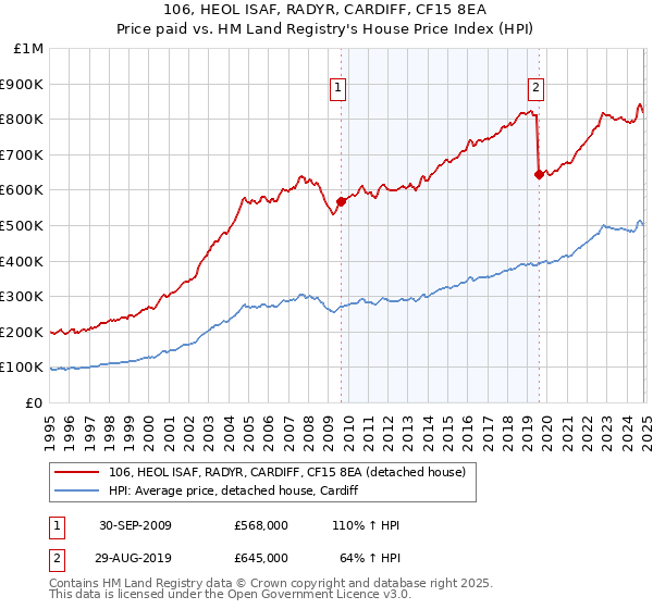 106, HEOL ISAF, RADYR, CARDIFF, CF15 8EA: Price paid vs HM Land Registry's House Price Index