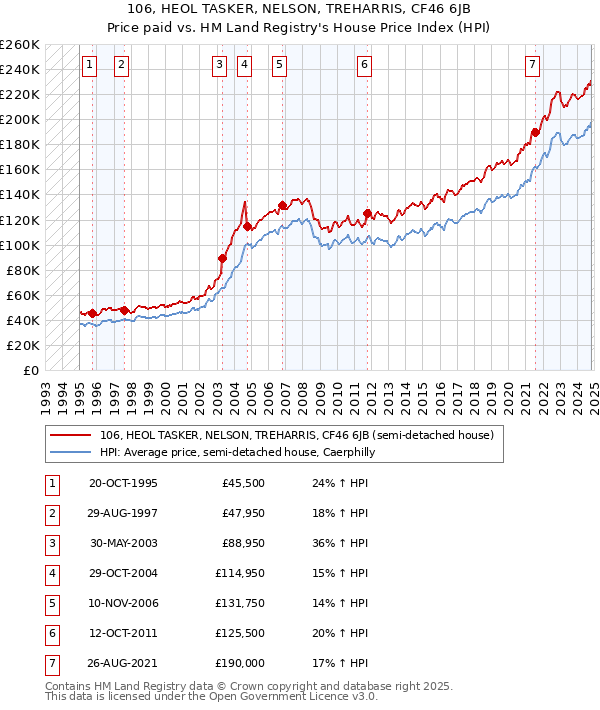 106, HEOL TASKER, NELSON, TREHARRIS, CF46 6JB: Price paid vs HM Land Registry's House Price Index