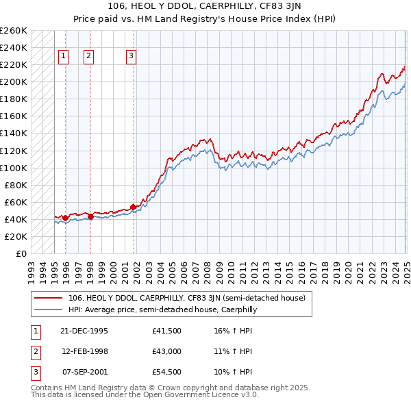 106, HEOL Y DDOL, CAERPHILLY, CF83 3JN: Price paid vs HM Land Registry's House Price Index