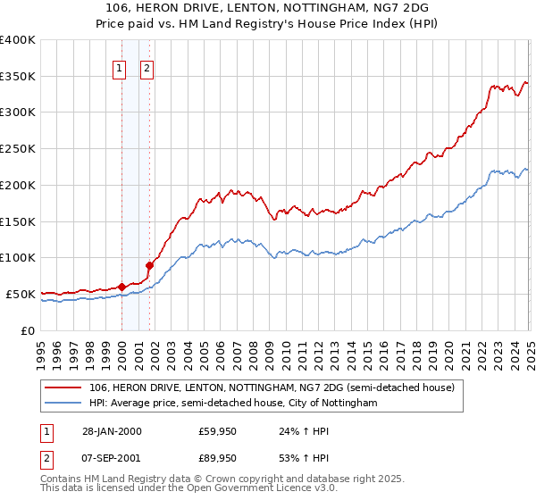 106, HERON DRIVE, LENTON, NOTTINGHAM, NG7 2DG: Price paid vs HM Land Registry's House Price Index