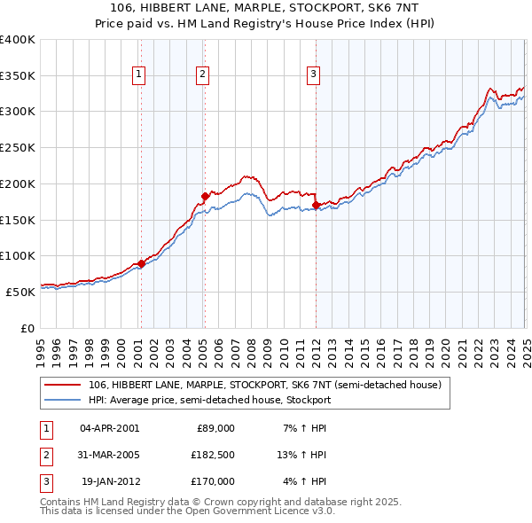 106, HIBBERT LANE, MARPLE, STOCKPORT, SK6 7NT: Price paid vs HM Land Registry's House Price Index