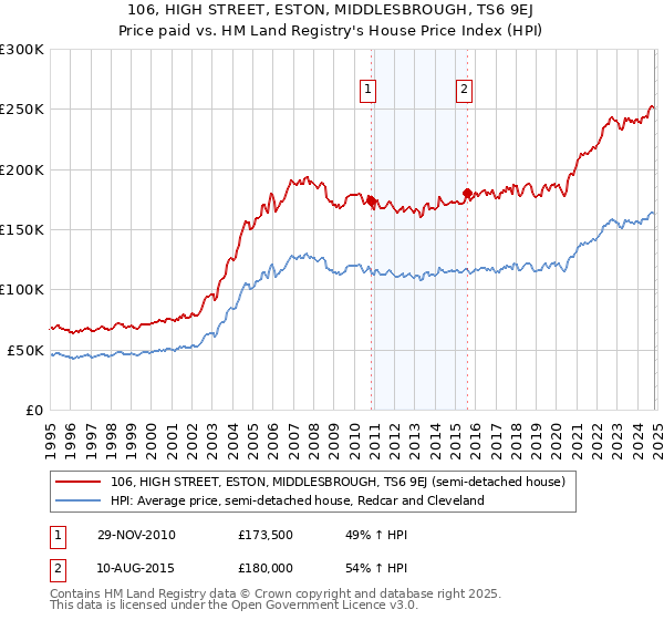 106, HIGH STREET, ESTON, MIDDLESBROUGH, TS6 9EJ: Price paid vs HM Land Registry's House Price Index