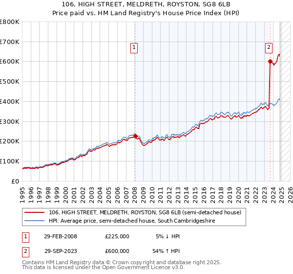 106, HIGH STREET, MELDRETH, ROYSTON, SG8 6LB: Price paid vs HM Land Registry's House Price Index