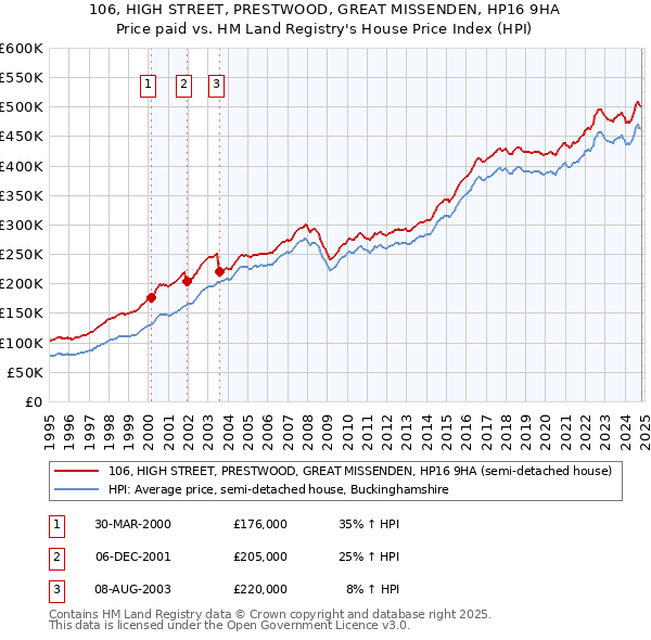 106, HIGH STREET, PRESTWOOD, GREAT MISSENDEN, HP16 9HA: Price paid vs HM Land Registry's House Price Index