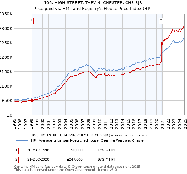 106, HIGH STREET, TARVIN, CHESTER, CH3 8JB: Price paid vs HM Land Registry's House Price Index