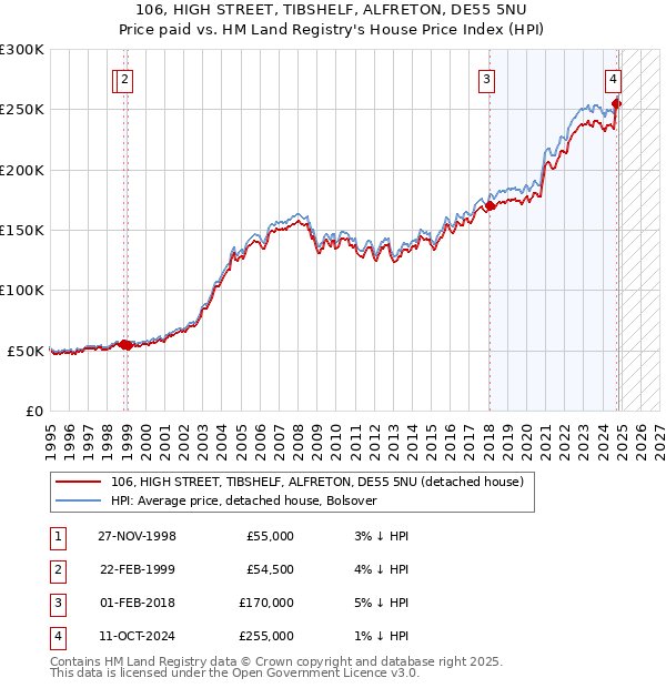 106, HIGH STREET, TIBSHELF, ALFRETON, DE55 5NU: Price paid vs HM Land Registry's House Price Index