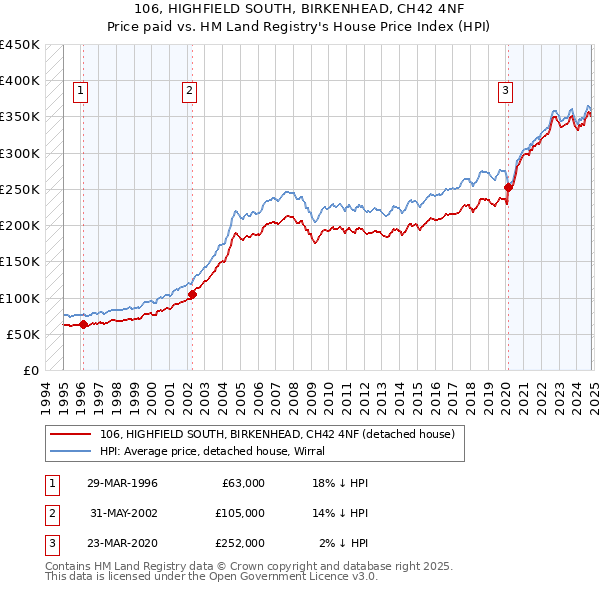 106, HIGHFIELD SOUTH, BIRKENHEAD, CH42 4NF: Price paid vs HM Land Registry's House Price Index