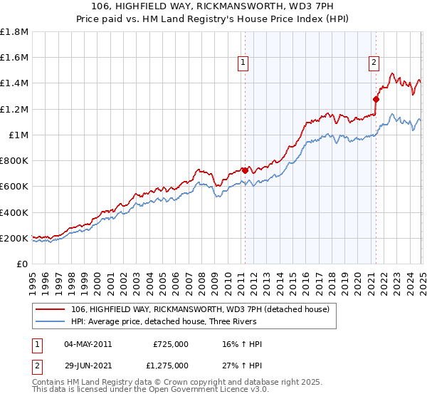 106, HIGHFIELD WAY, RICKMANSWORTH, WD3 7PH: Price paid vs HM Land Registry's House Price Index