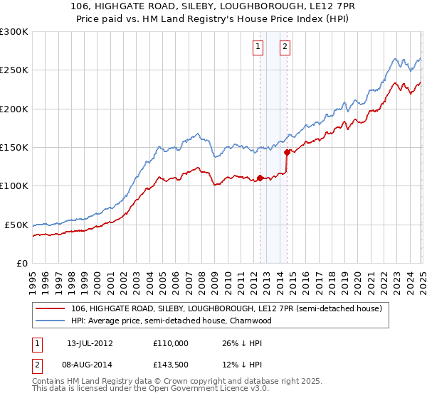 106, HIGHGATE ROAD, SILEBY, LOUGHBOROUGH, LE12 7PR: Price paid vs HM Land Registry's House Price Index