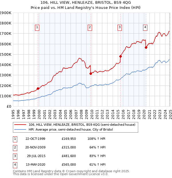 106, HILL VIEW, HENLEAZE, BRISTOL, BS9 4QG: Price paid vs HM Land Registry's House Price Index