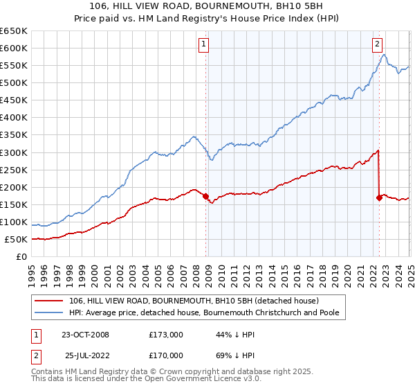 106, HILL VIEW ROAD, BOURNEMOUTH, BH10 5BH: Price paid vs HM Land Registry's House Price Index