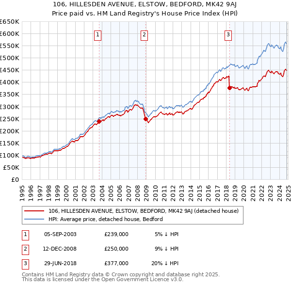 106, HILLESDEN AVENUE, ELSTOW, BEDFORD, MK42 9AJ: Price paid vs HM Land Registry's House Price Index