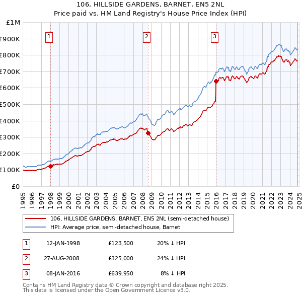 106, HILLSIDE GARDENS, BARNET, EN5 2NL: Price paid vs HM Land Registry's House Price Index