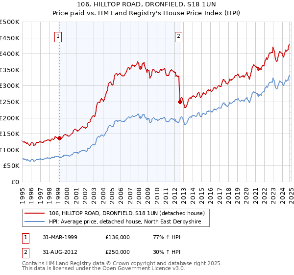 106, HILLTOP ROAD, DRONFIELD, S18 1UN: Price paid vs HM Land Registry's House Price Index